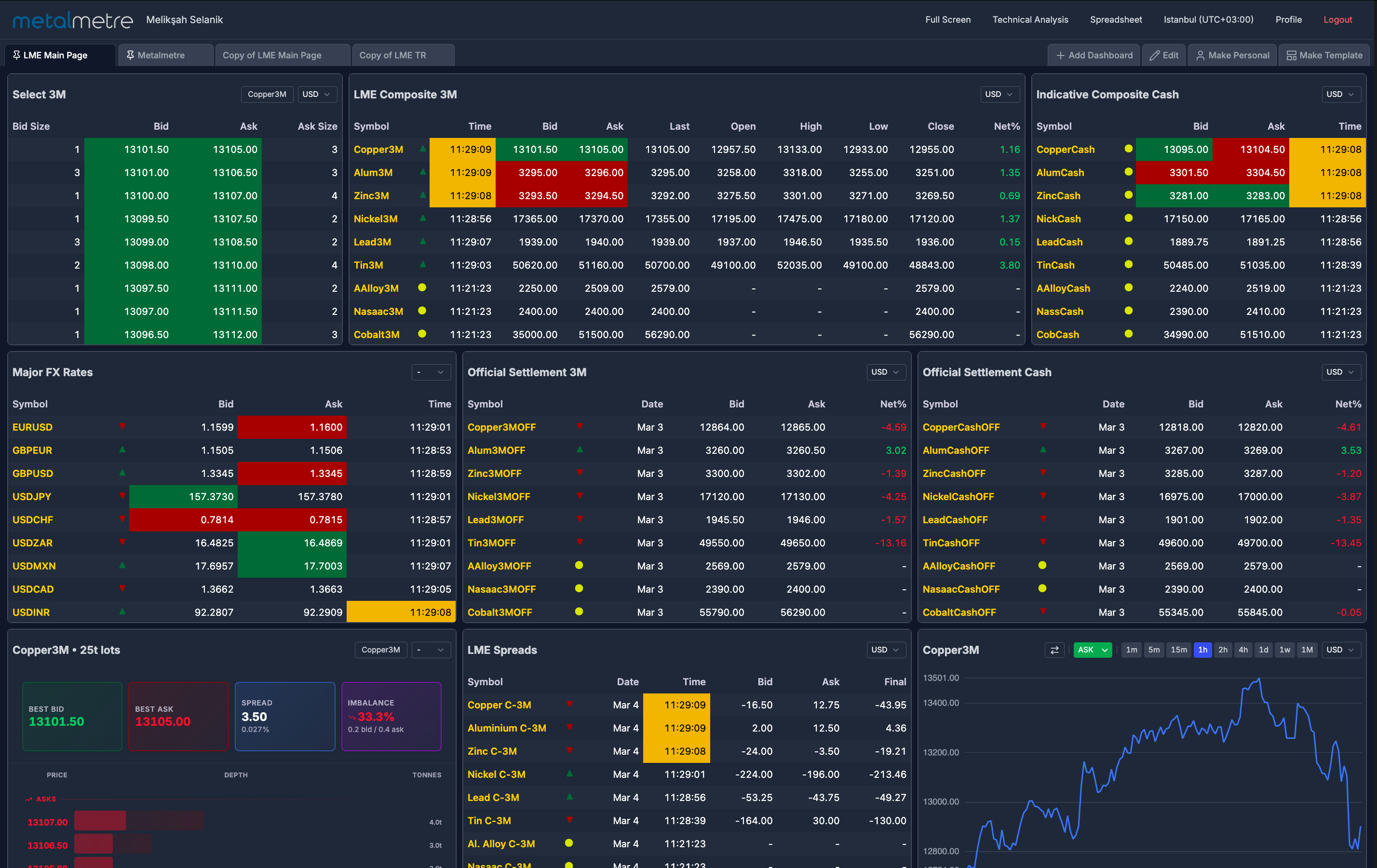 Metalmetre Dashboard - Real-time LME market data terminal
