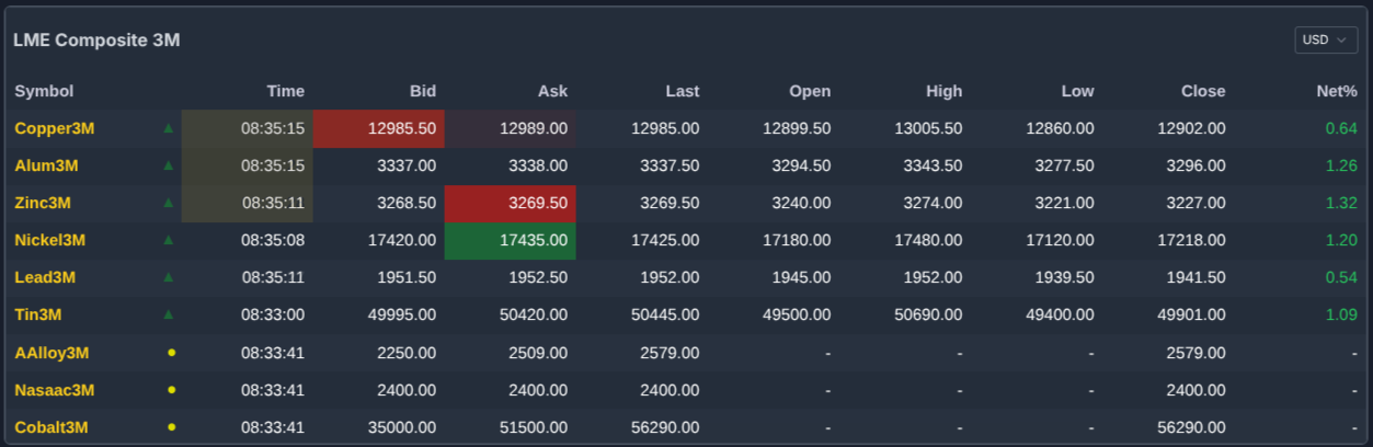 LME Composite 3M Price Table